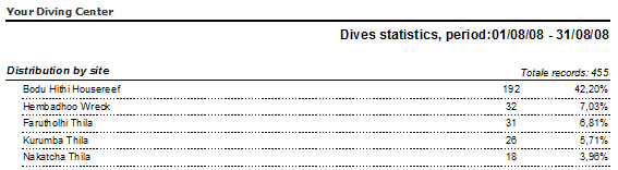 Sample of dives statistic